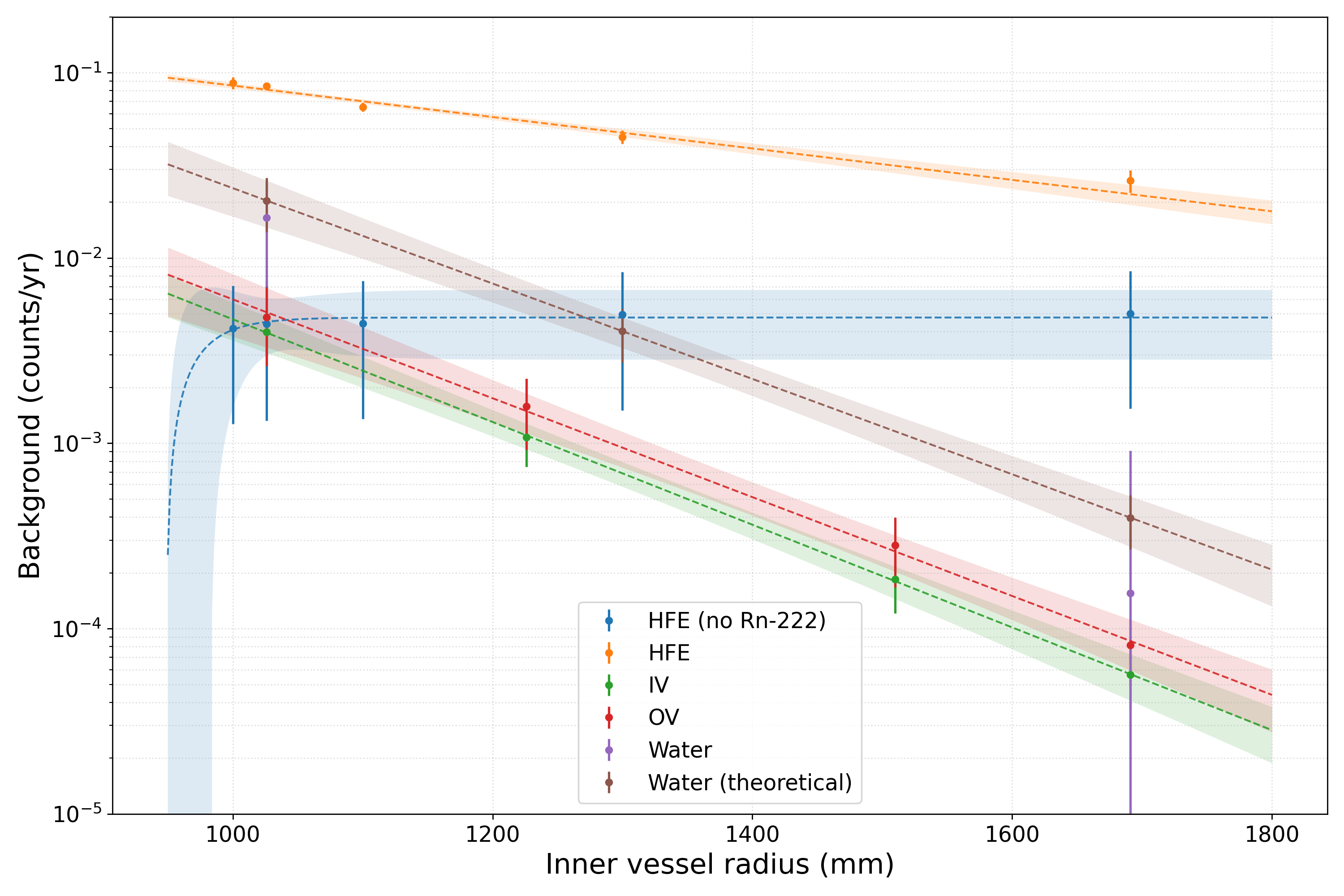 Simulated background versus shielding